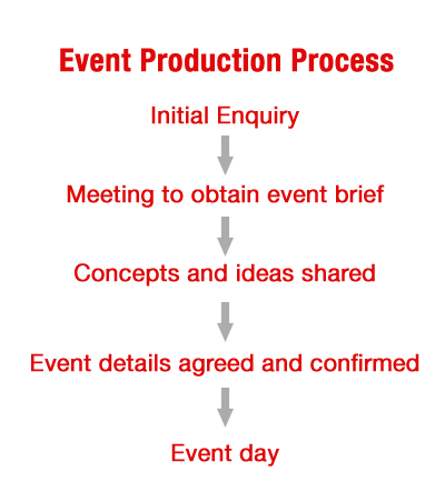 production-process